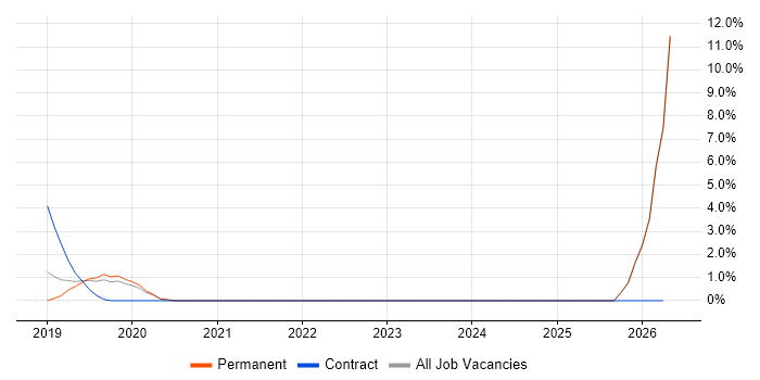 Lead Software Engineer job vacancy trend in Malvern