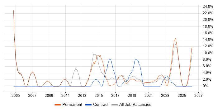 Lead job vacancy trend in Malvern