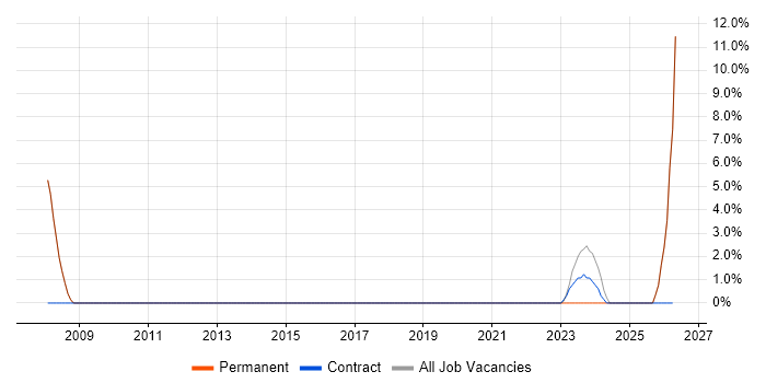 Legacy Systems job vacancy trend in Malvern