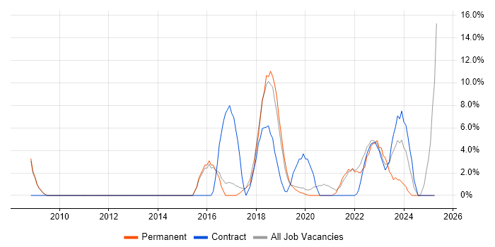Job vacancy trend for Legal in Malvern