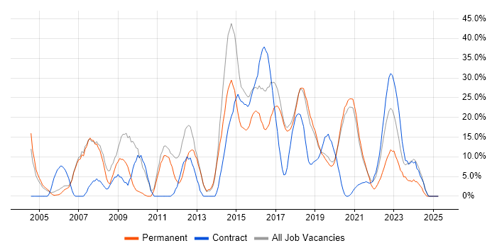Job vacancy trend for Linux in Malvern