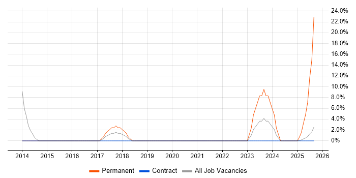 Local Government job vacancy trend in Malvern