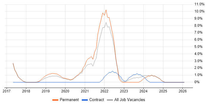 Machine Learning job vacancy trend in Malvern