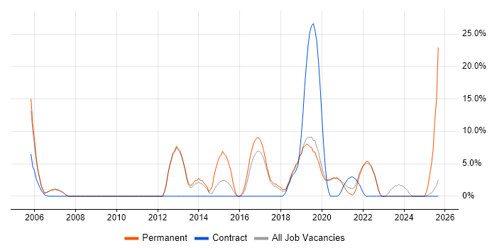 Management Information System job vacancy trend in Malvern
