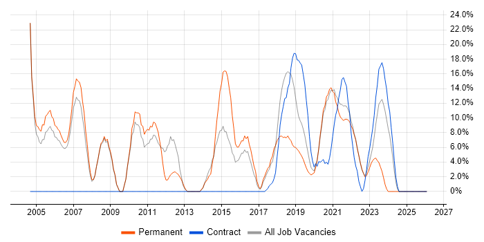 Mathematics job vacancy trend in Malvern
