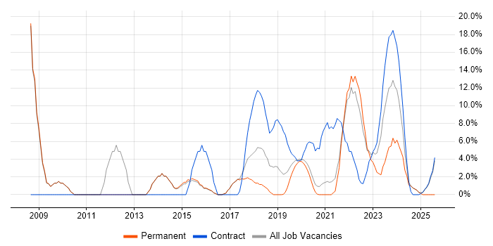 Job vacancy trend for MATLAB in Malvern Job vacancy trend for MATLAB in Malvern