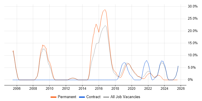 Job vacancy trend for Mentoring in Malvern