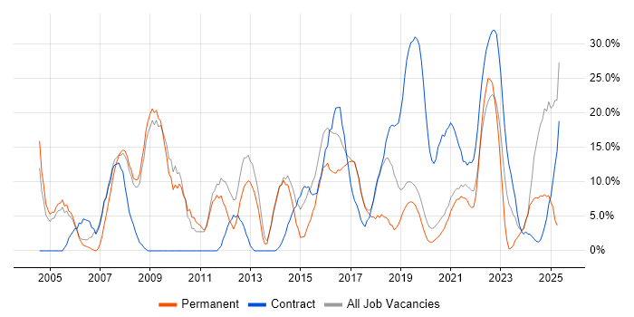 Job vacancy trend for Microsoft in Malvern Job vacancy trend for Microsoft in Malvern