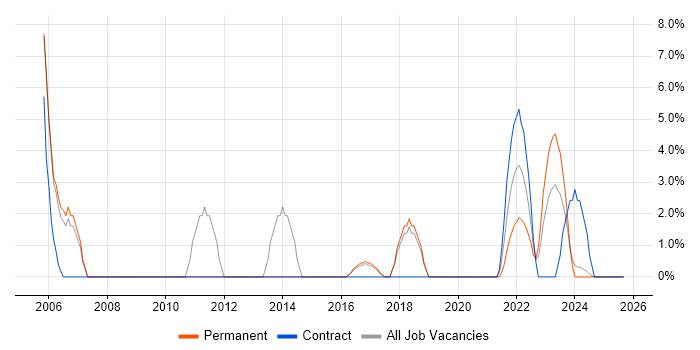Migration job vacancy trend in Malvern