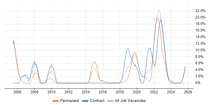 Job vacancy trend for Military in Malvern Job vacancy trend for Military in Malvern