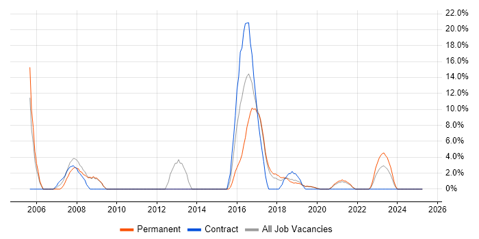 Job vacancy trend for Microsoft Excel in Malvern