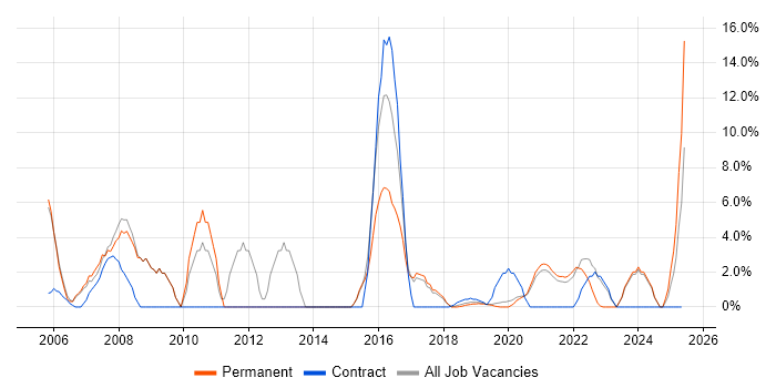 Job vacancy trend for Microsoft Office in Malvern