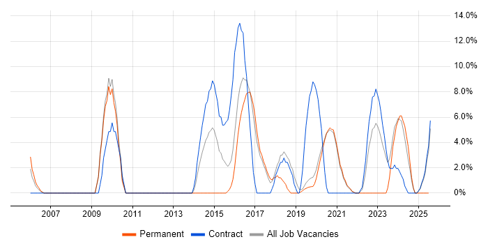 Job vacancy trend for Network Engineer in Malvern Job vacancy trend for Network Engineer in Malvern