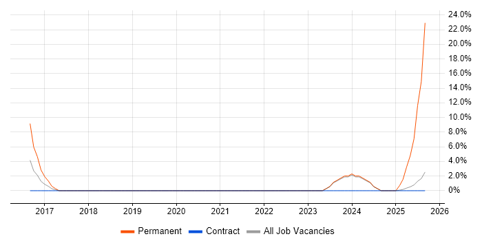 NHS job vacancy trend in Malvern