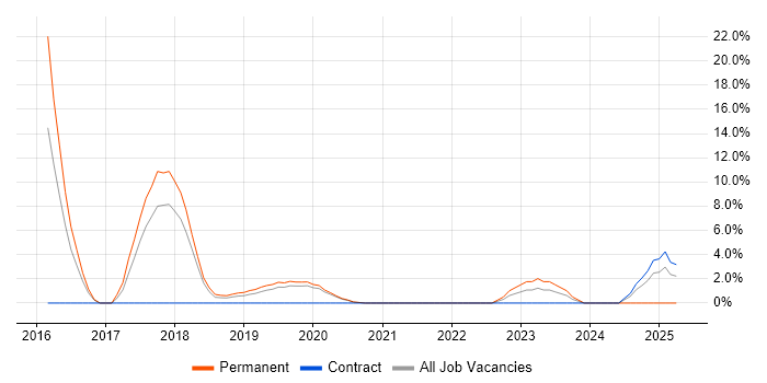 Job vacancy trend for Node.js in Malvern Job vacancy trend for Node.js in Malvern