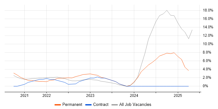 Job vacancy trend for Onboarding in Malvern Job vacancy trend for Onboarding in Malvern