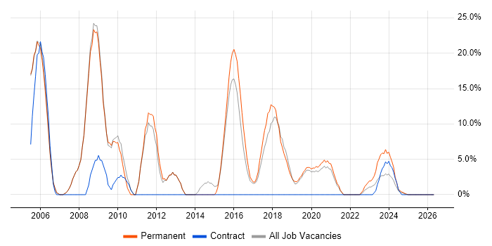 OO job vacancy trend in Malvern
