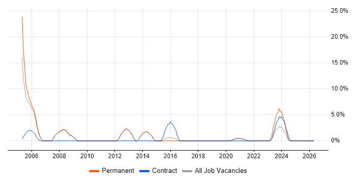 OOD job vacancy trend in Malvern