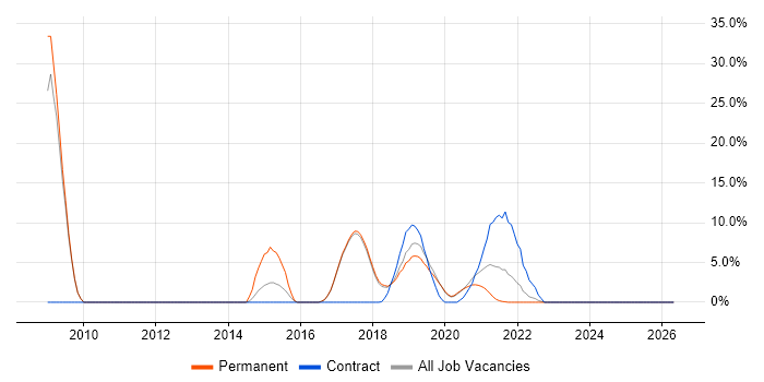 Penetration Testing job vacancy trend in Malvern
