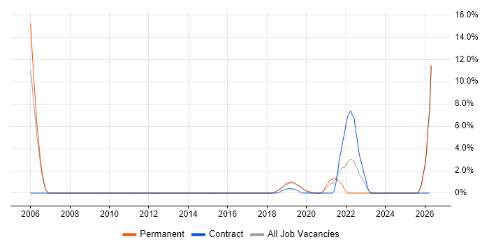 People Management job vacancy trend in Malvern