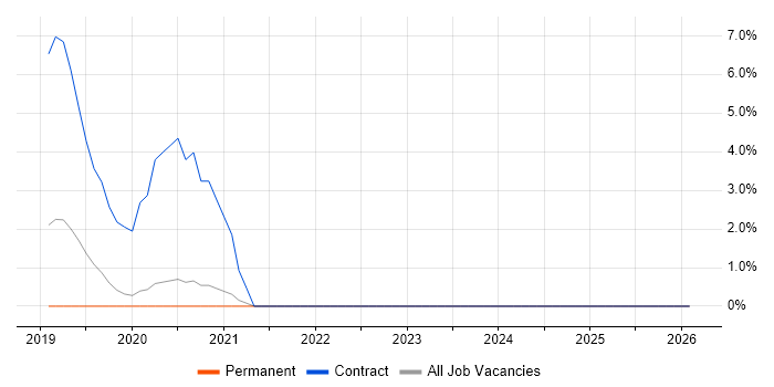 Performance Analysis job vacancy trend in Malvern