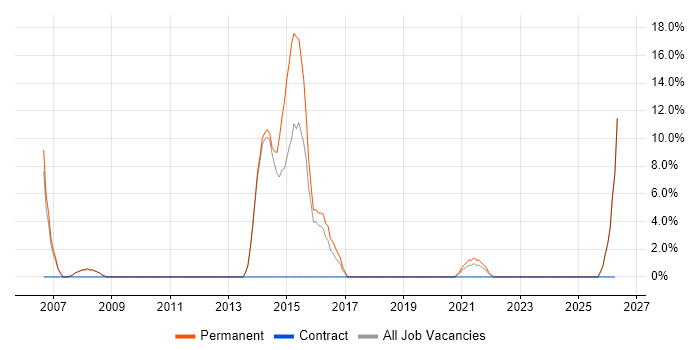 Pharmaceutical job vacancy trend in Malvern