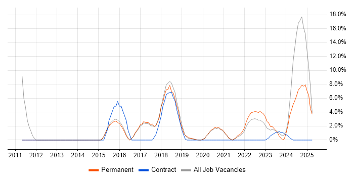 Job vacancy trend for PostgreSQL in Malvern Job vacancy trend for PostgreSQL in Malvern