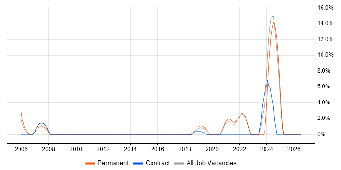 Principal Engineer job vacancy trend in Malvern