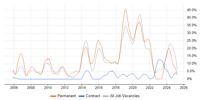 Job vacancy trend for Problem-Solving in Malvern Job vacancy trend for Problem-Solving in Malvern