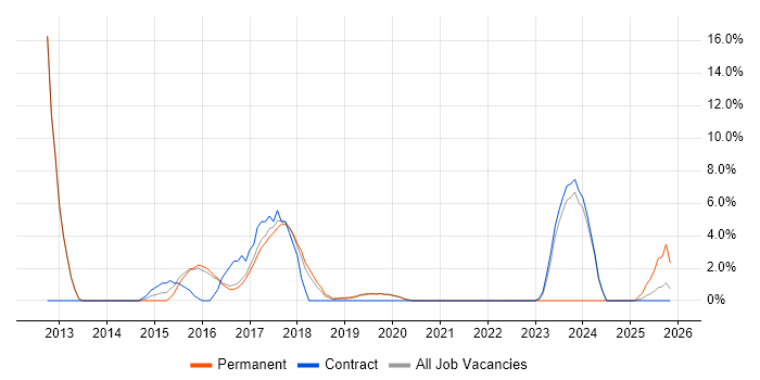 Process Improvement job vacancy trend in Malvern