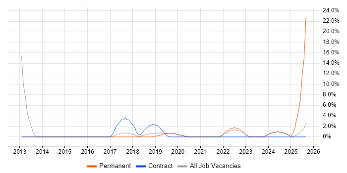 Programme Management job vacancy trend in Malvern