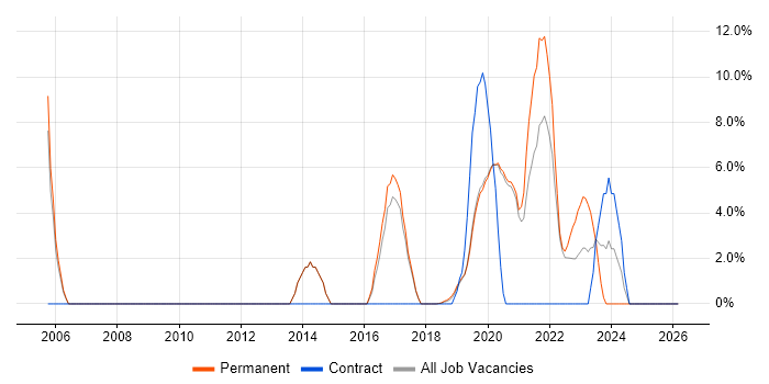 Project Delivery job vacancy trend in Malvern