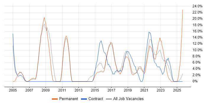 Project Management job vacancy trend in Malvern