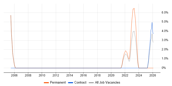 Prototyping job vacancy trend in Malvern
