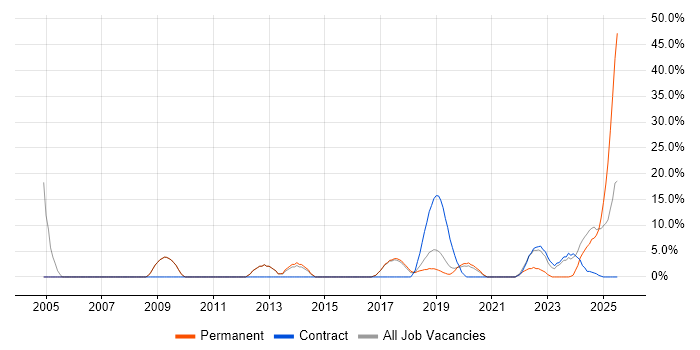 Job vacancy trend for Public Sector in Malvern