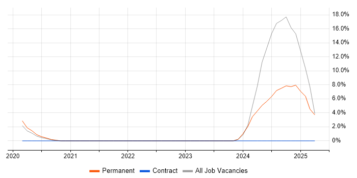 Job vacancy trend for pytest in Malvern Job vacancy trend for pytest in Malvern