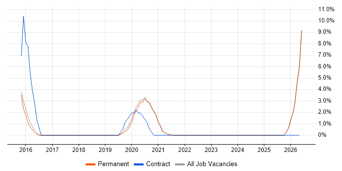 Python Engineer job vacancy trend in Malvern