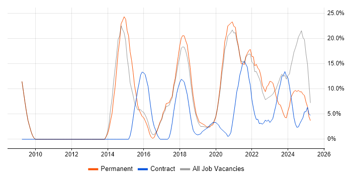 Job vacancy trend for Python in Malvern Job vacancy trend for Python in Malvern