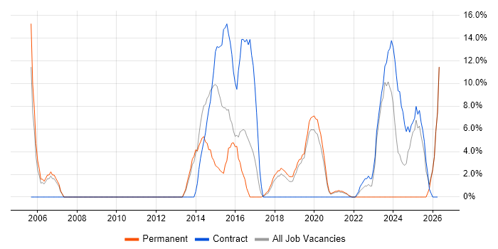 QA job vacancy trend in Malvern