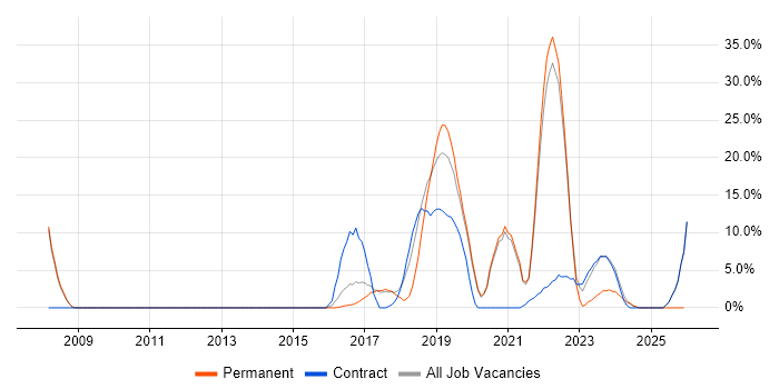QinetiQ job vacancy trend in Malvern