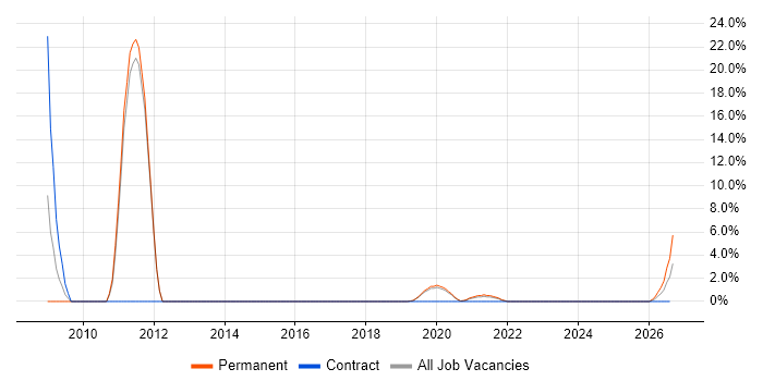 Quality Management job vacancy trend in Malvern