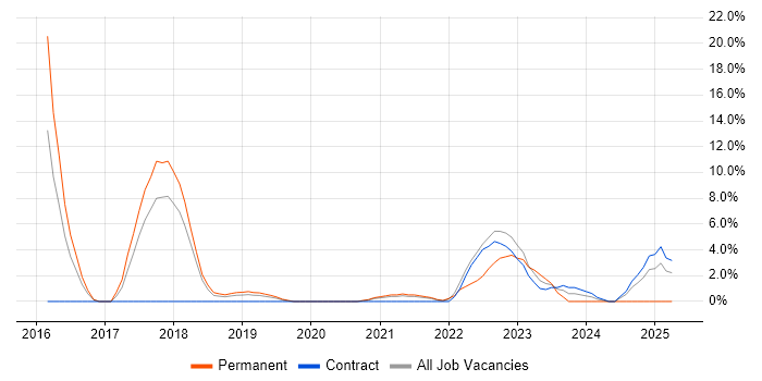 Job vacancy trend for React in Malvern Job vacancy trend for React in Malvern