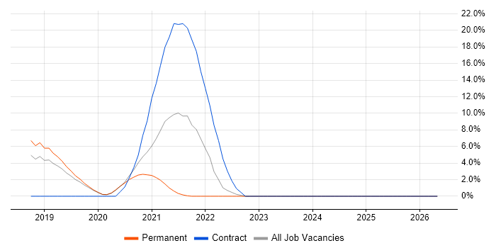 Red Team job vacancy trend in Malvern