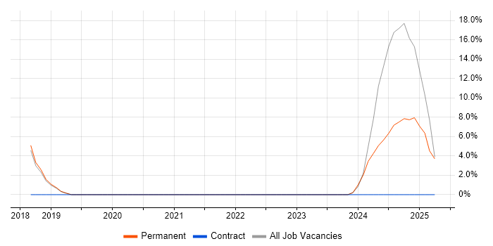 Job vacancy trend for Redis in Malvern Job vacancy trend for Redis in Malvern