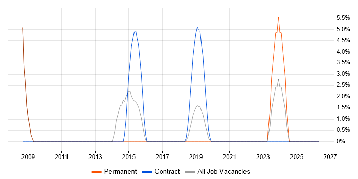 Requirements Management job vacancy trend in Malvern