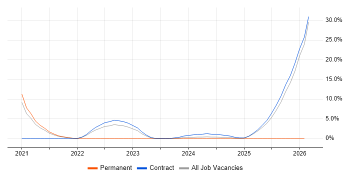 REST job vacancy trend in Malvern