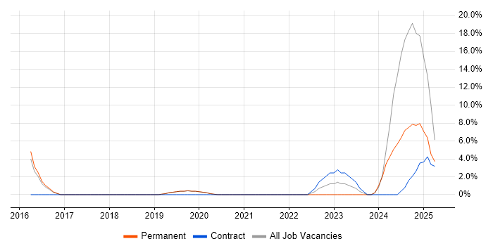 Job vacancy trend for RESTful in Malvern Job vacancy trend for RESTful in Malvern