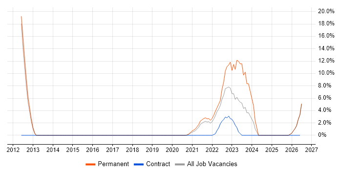 Retail job vacancy trend in Malvern