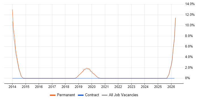 Risk Analysis job vacancy trend in Malvern