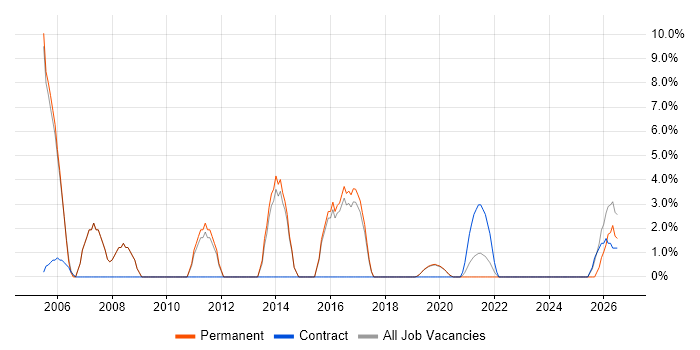 Risk Management job vacancy trend in Malvern